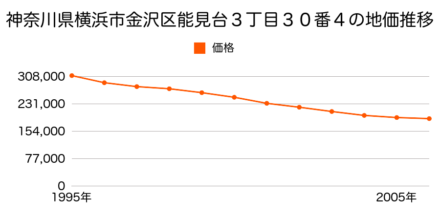 神奈川県横浜市金沢区能見台３丁目３０番４の地価推移のグラフ