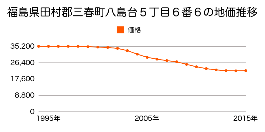 福島県田村郡三春町八島台６丁目１番１８の地価推移のグラフ