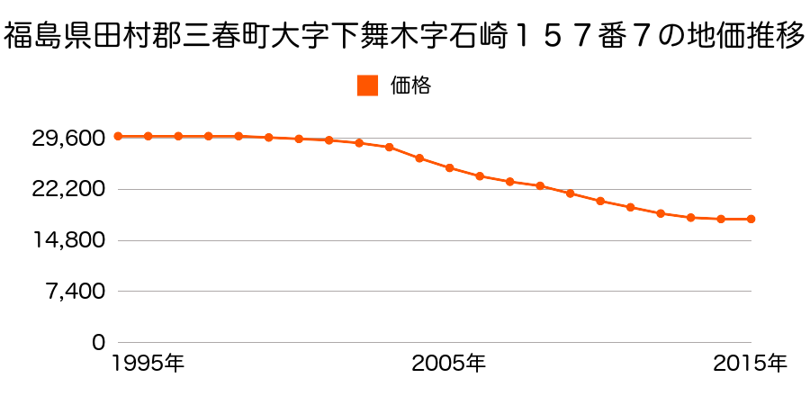 福島県田村郡三春町大字下舞木字石崎１５７番７の地価推移のグラフ