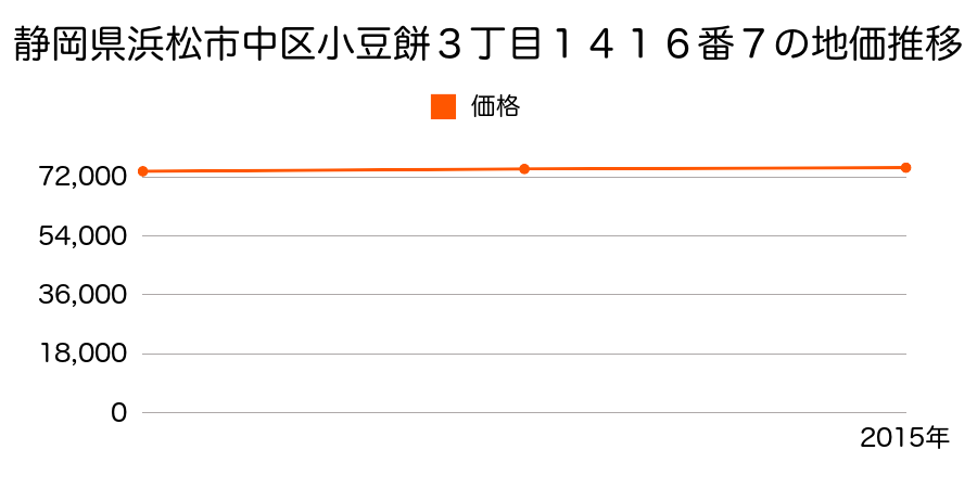 静岡県浜松市中区小豆餅３丁目１４１６番７の地価推移のグラフ