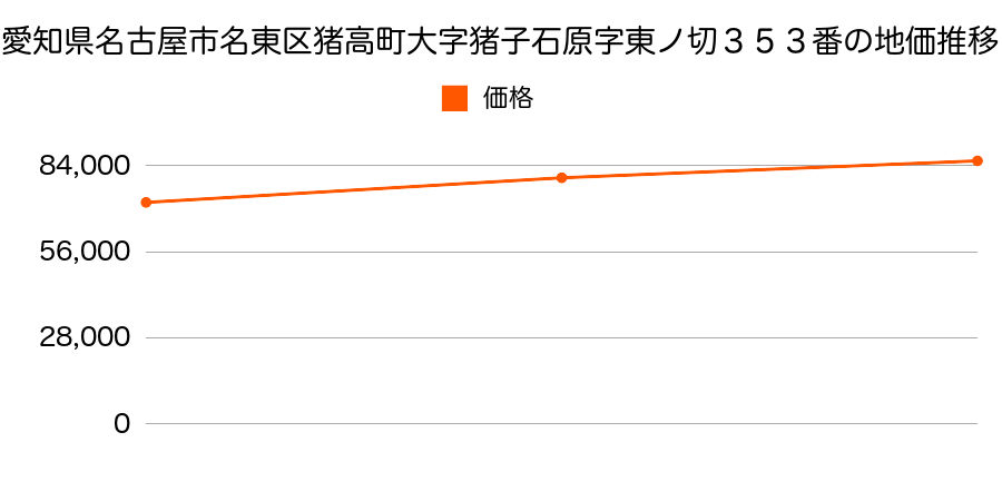 愛知県名古屋市名東区猪高町大字猪子石原字東ノ切３５３番の地価推移のグラフ