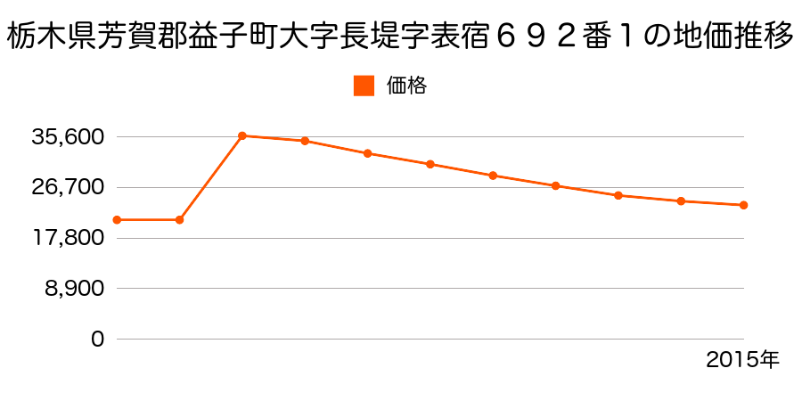 栃木県芳賀郡益子町大字益子字一丁田２１１２番１の地価推移のグラフ