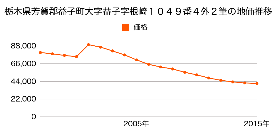 栃木県芳賀郡益子町城内坂１０６番外の地価推移のグラフ