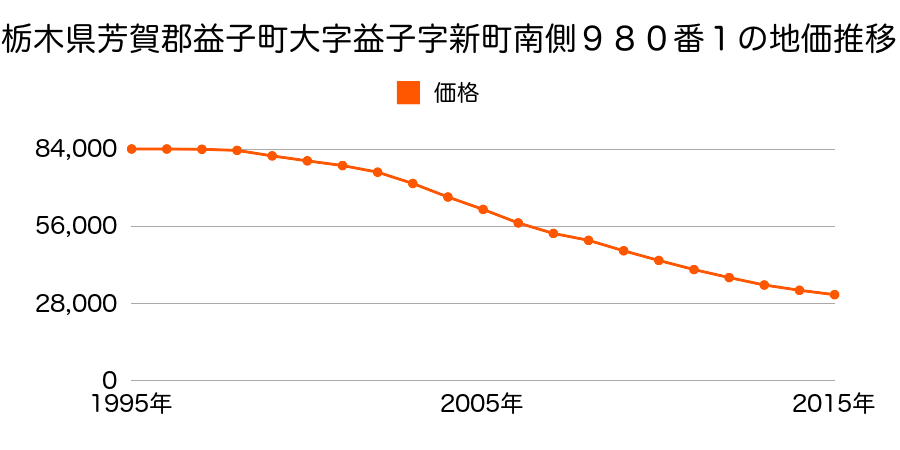 栃木県芳賀郡益子町大字益子字新町南側９８０番１の地価推移のグラフ