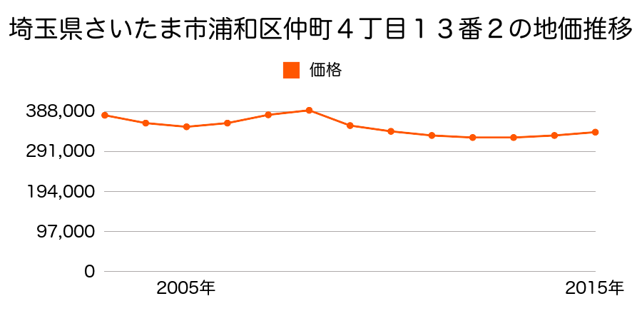 埼玉県さいたま市岩槻区浦和区仲町４丁目１３番２の地価推移のグラフ