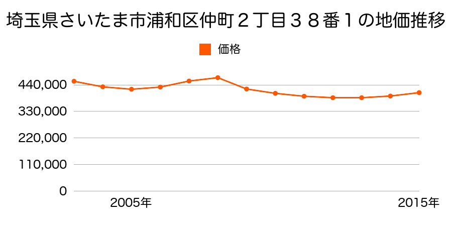 埼玉県さいたま市岩槻区浦和区仲町２丁目３８番１の地価推移のグラフ