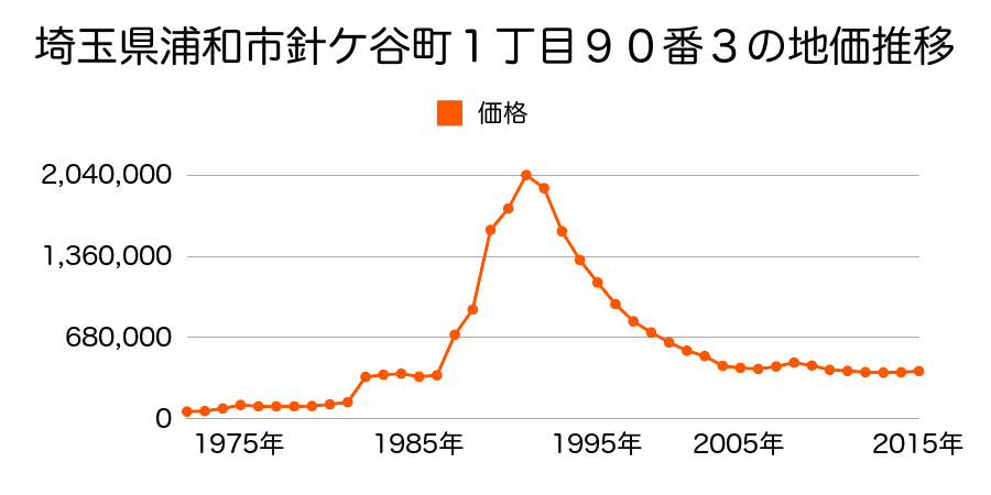 埼玉県さいたま市岩槻区浦和区仲町２丁目３８番１の地価推移のグラフ