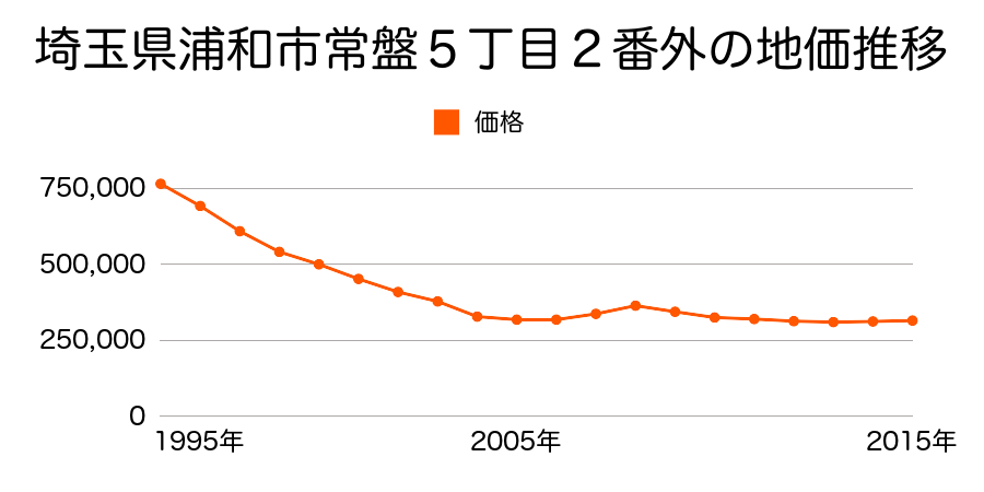 埼玉県さいたま市岩槻区浦和区仲町３丁目５１番４外の地価推移のグラフ