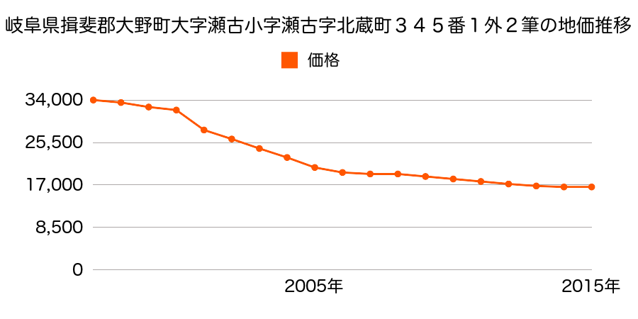 岐阜県揖斐郡大野町大字小衣斐字折口３１２番１外の地価推移のグラフ