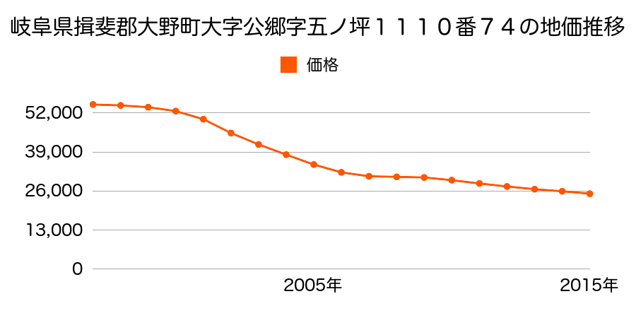 岐阜県揖斐郡大野町大字公郷字五ノ坪１１１０番７４の地価推移のグラフ