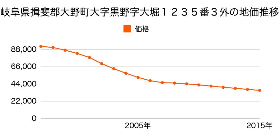 岐阜県揖斐郡大野町大字黒野字子持街道８２番１外の地価推移のグラフ