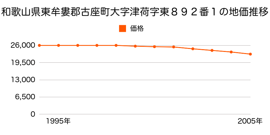 和歌山県東牟婁郡古座町津荷字東８９２番１の地価推移のグラフ