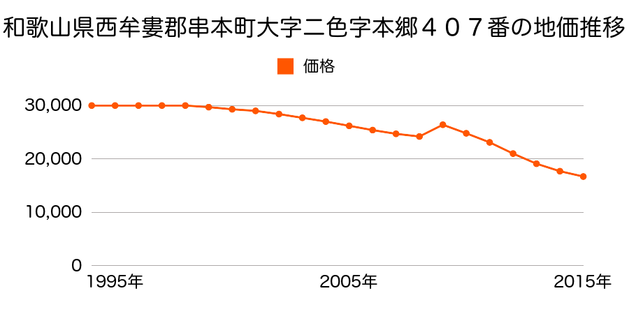 和歌山県東牟婁郡串本町西向字横畑９４６番外の地価推移のグラフ