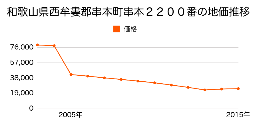 和歌山県東牟婁郡串本町上野山２１８番の地価推移のグラフ