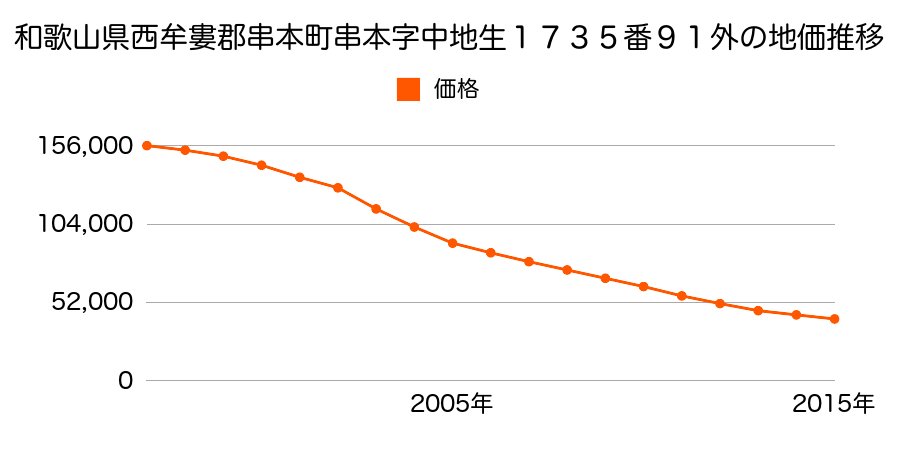 和歌山県東牟婁郡串本町串本字中地生１７３５番９１外の地価推移のグラフ
