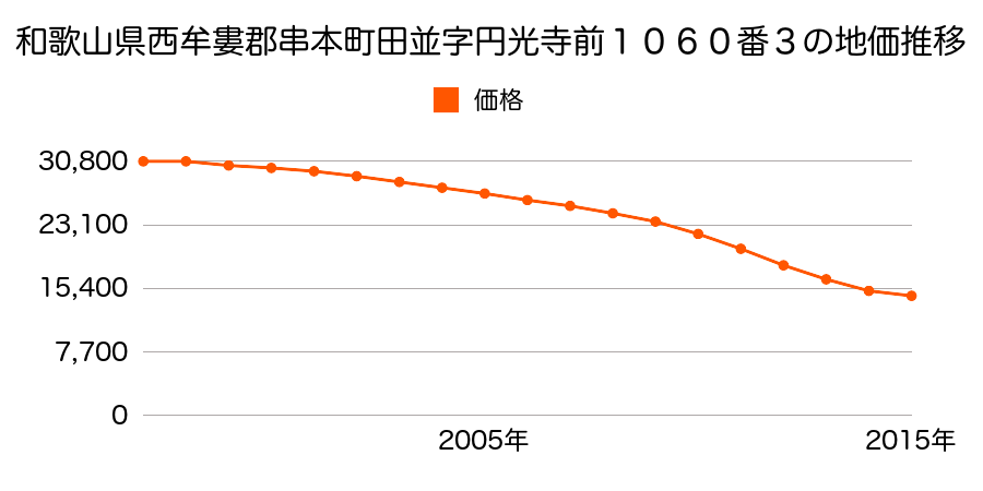 和歌山県東牟婁郡串本町田並字円光寺前１０６０番３の地価推移のグラフ