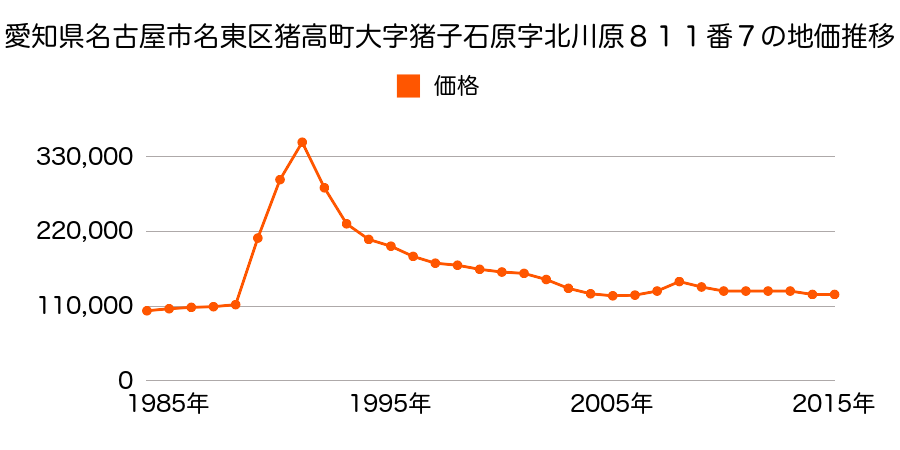 愛知県名古屋市名東区延珠町４１０番１の地価推移のグラフ