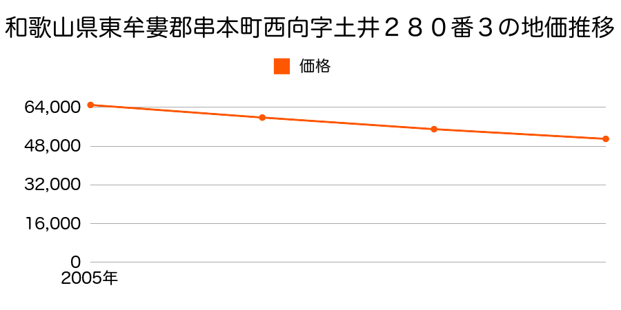 和歌山県東牟婁郡串本町西向字土井２８０番３の地価推移のグラフ