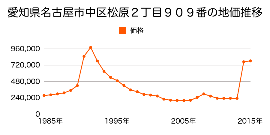 愛知県名古屋市中区大須３丁目３１０２番外の地価推移のグラフ