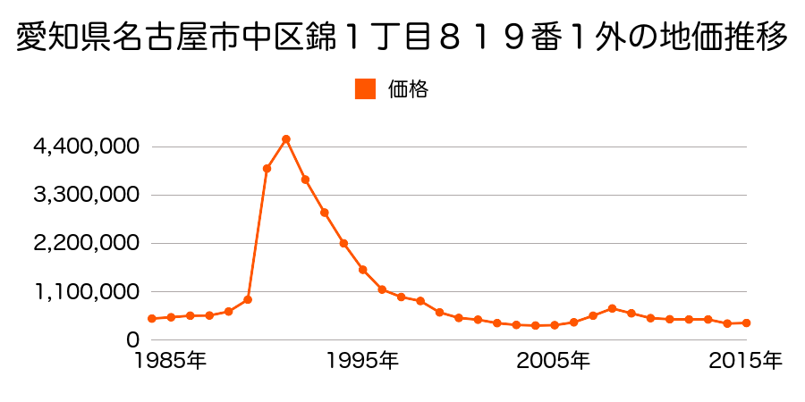 愛知県名古屋市中区千代田１丁目５０９番外の地価推移のグラフ