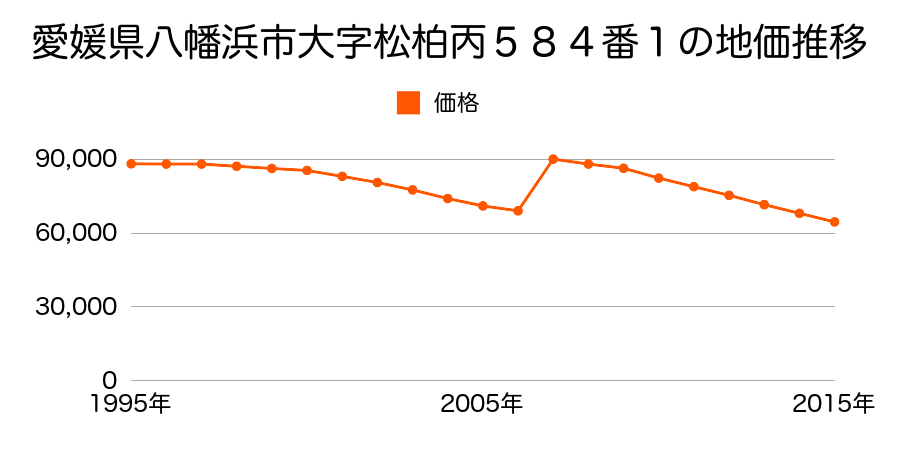 愛媛県八幡浜市松柏丙５６０番１の地価推移のグラフ