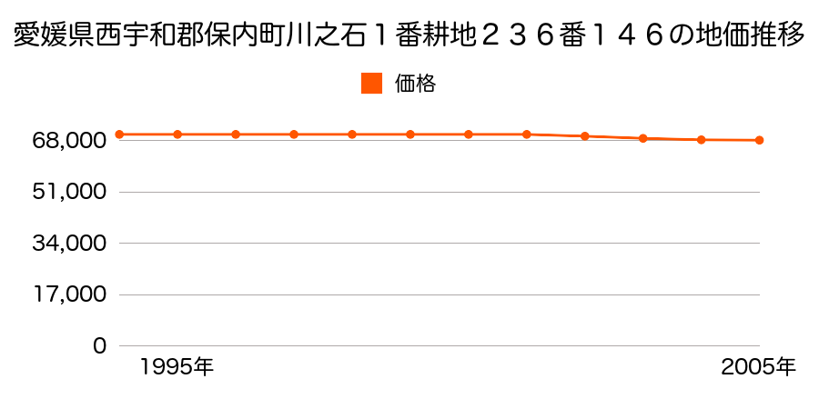 愛媛県西宇和郡保内町川之石１番耕地２３６番１４６の地価推移のグラフ