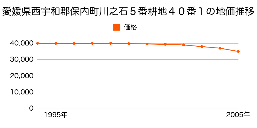 愛媛県西宇和郡保内町川之石５番耕地４０番１の地価推移のグラフ