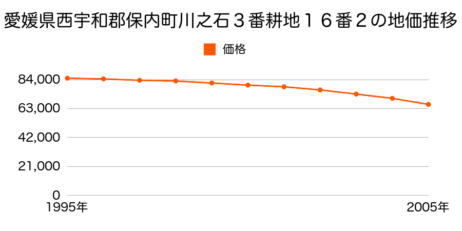 愛媛県西宇和郡保内町川之石３番耕地１６番２の地価推移のグラフ