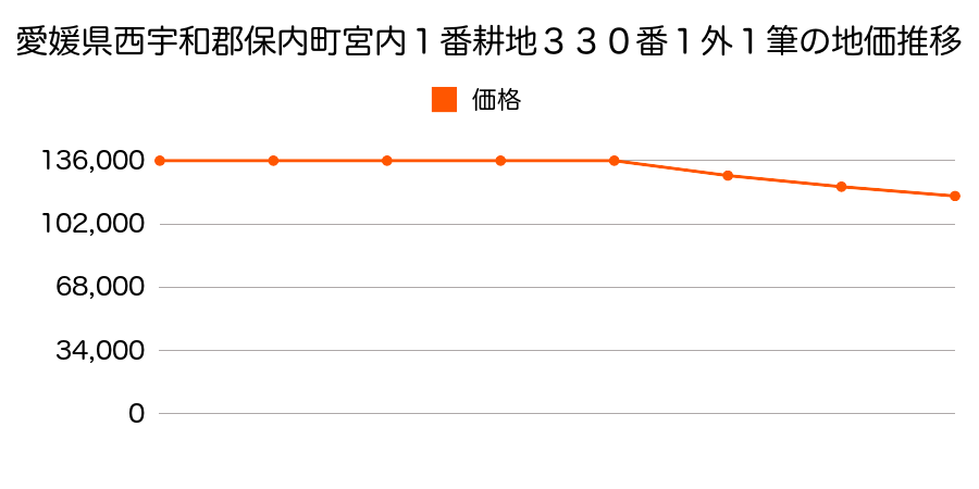 愛媛県西宇和郡保内町宮内１番耕地３３０番１外１筆の地価推移のグラフ