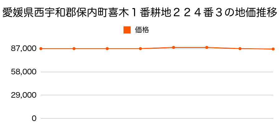 愛媛県西宇和郡保内町喜木１番耕地２２４番３の地価推移のグラフ