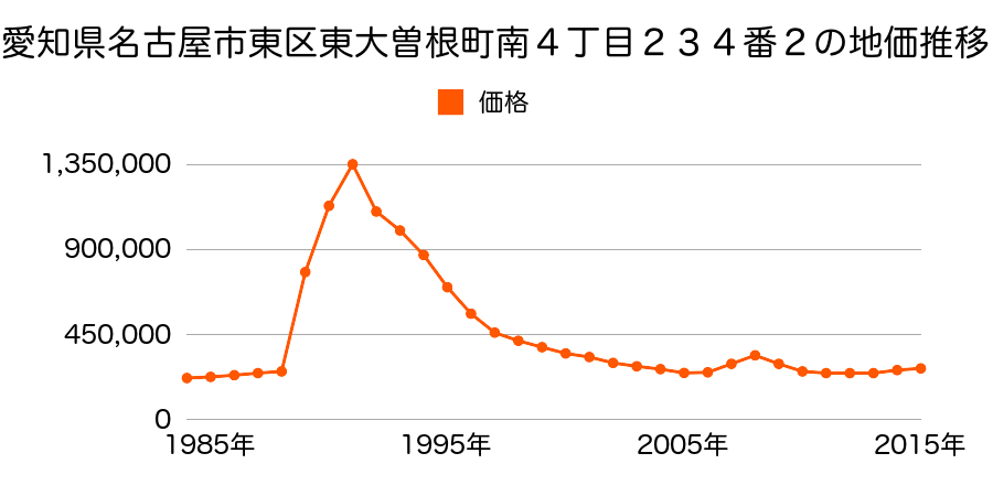 愛知県名古屋市東区徳川２丁目６０１番の地価推移のグラフ