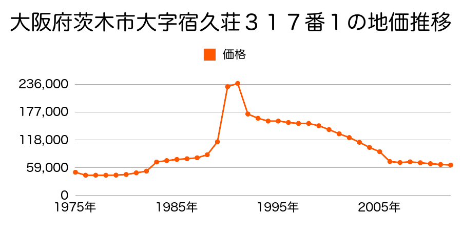 大阪府茨木市清水１丁目９４番の地価推移のグラフ