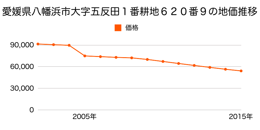 愛媛県八幡浜市保内町宮内１番耕地５５８番４の地価推移のグラフ