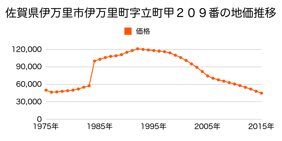 佐賀県伊万里市伊万里町字新町甲４３番外の地価推移のグラフ