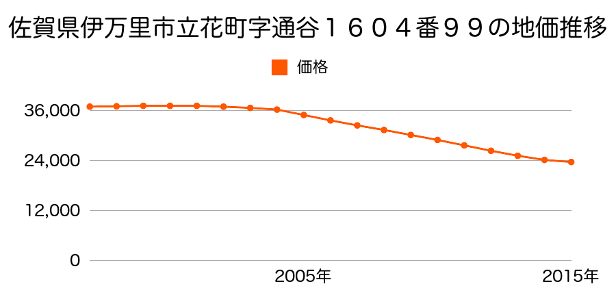 佐賀県伊万里市立花町字通谷１６０４番９９の地価推移のグラフ
