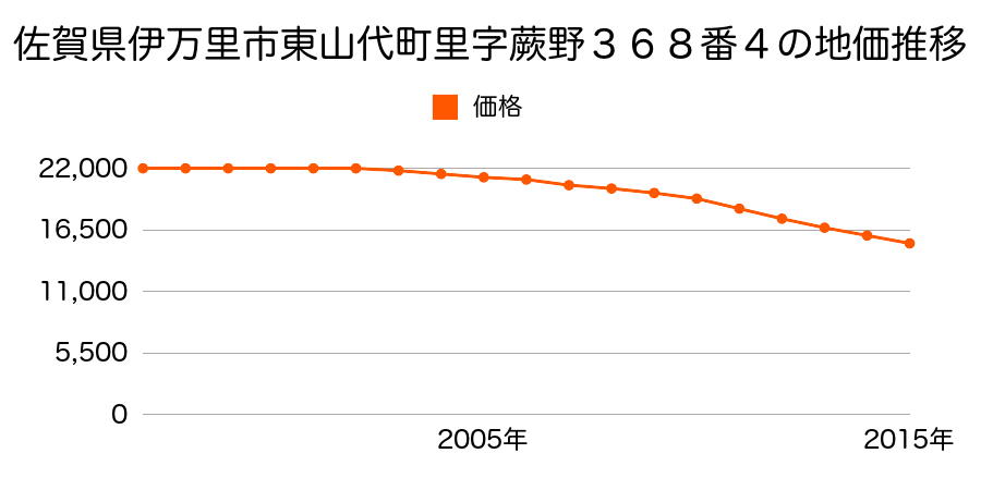 佐賀県伊万里市東山代町里字蕨野３６８番４の地価推移のグラフ