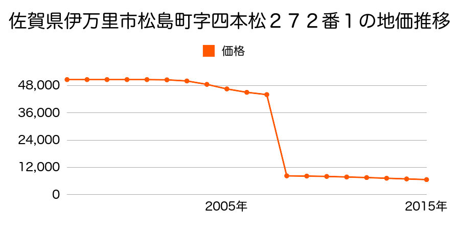 佐賀県伊万里市大川町大川野字道ノ上２８４６番の地価推移のグラフ