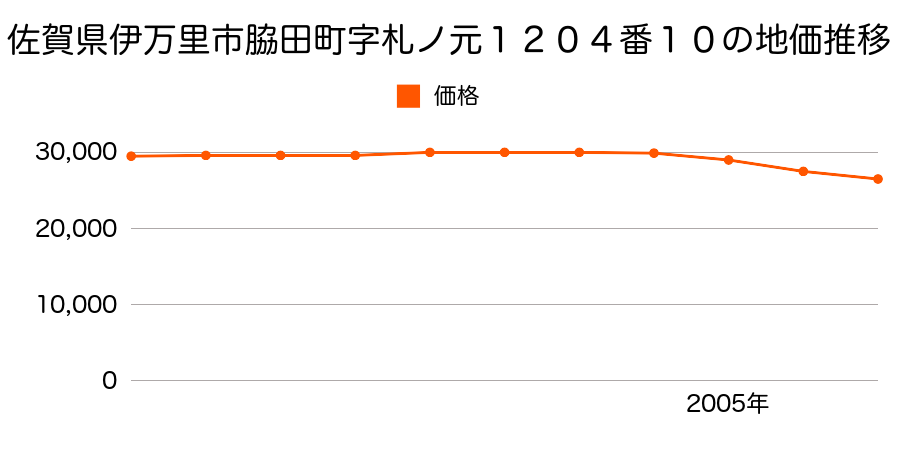 佐賀県伊万里市脇田町字札ノ元１２０４番１０の地価推移のグラフ