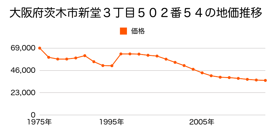 大阪府茨木市大字大岩５５９番の地価推移のグラフ