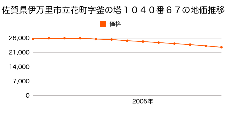 佐賀県伊万里市立花町字釜ノ塔１０４０番６７の地価推移のグラフ