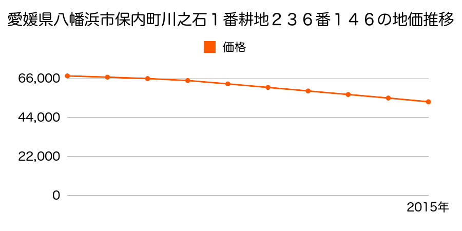 愛媛県八幡浜市保内町川之石１番耕地２３６番１４６の地価推移のグラフ