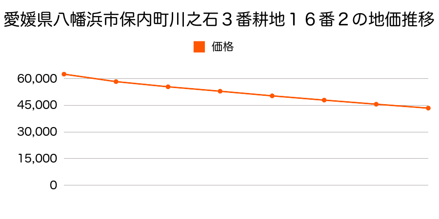 愛媛県八幡浜市保内町川之石３番耕地１６番２の地価推移のグラフ