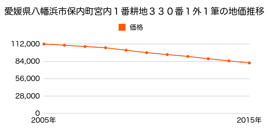 愛媛県八幡浜市保内町宮内１番耕地３３０番１外１筆の地価推移のグラフ