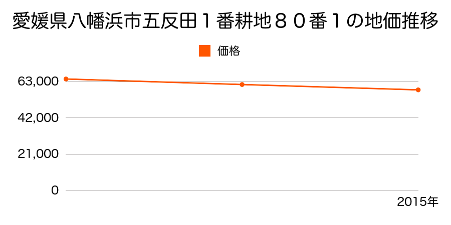 愛媛県八幡浜市五反田１番耕地８０番１の地価推移のグラフ