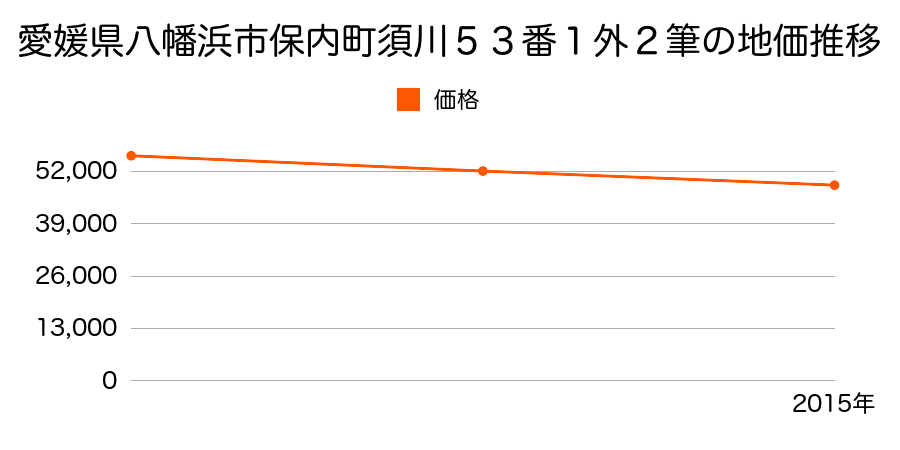 愛媛県八幡浜市保内町須川５３番１外２筆の地価推移のグラフ