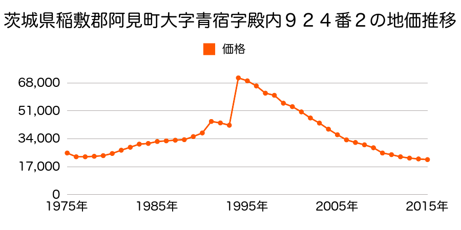 茨城県稲敷郡阿見町大字若栗字西神田１３３９番１５外の地価推移のグラフ