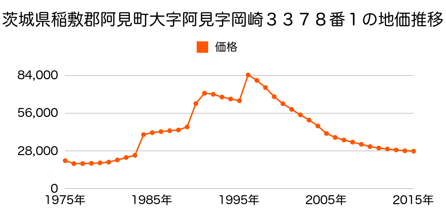 茨城県稲敷郡阿見町中央５丁目３６９９番４２の地価推移のグラフ