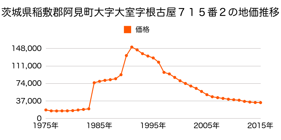 茨城県稲敷郡阿見町大字荒川本郷字おて橋１３４３番５３の地価推移のグラフ