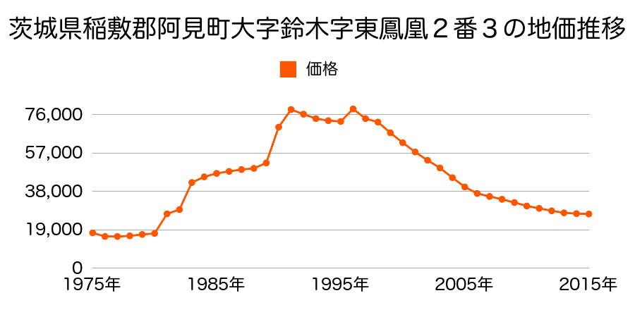 茨城県稲敷郡阿見町中央３丁目３７９３番２４の地価推移のグラフ