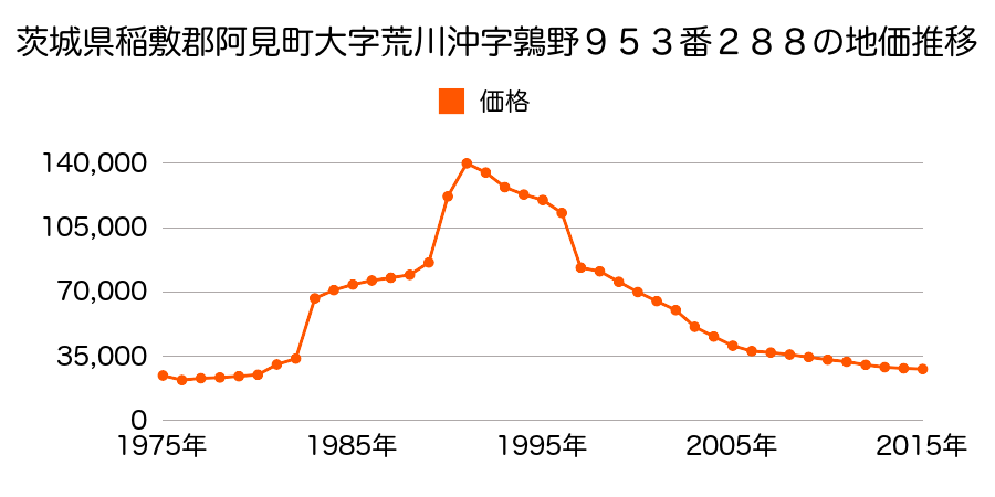 茨城県稲敷郡阿見町うずら野３丁目３番１７の地価推移のグラフ